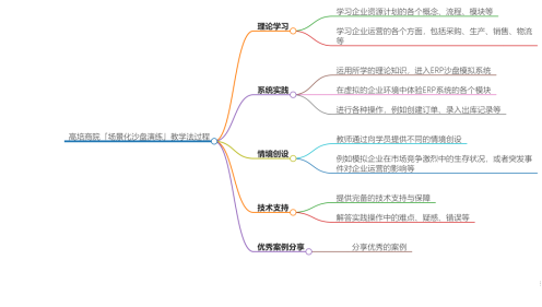 高培商院「場景化沙盤演練」教學(xué)法