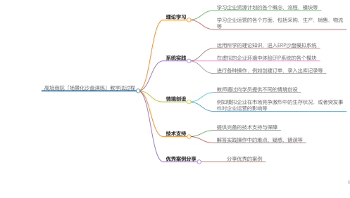 高培商院案例教學(xué)特色